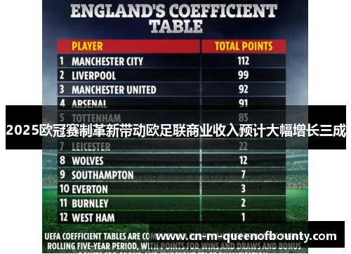 2025欧冠赛制革新带动欧足联商业收入预计大幅增长三成