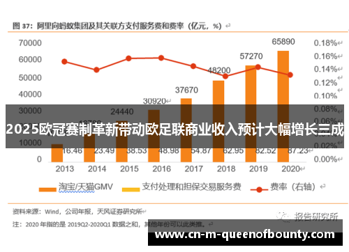 2025欧冠赛制革新带动欧足联商业收入预计大幅增长三成